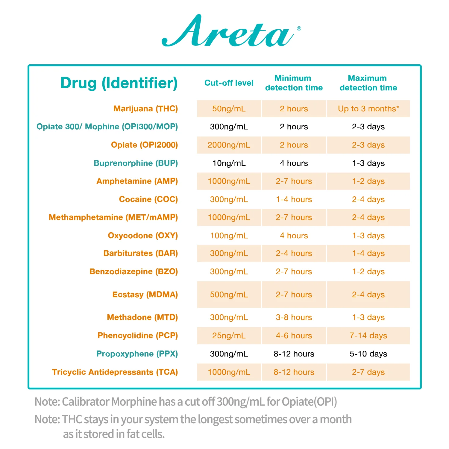 Areta 10 Panel Urine Drug Test Dip Card Kit #ADTP-3104 - Image 7